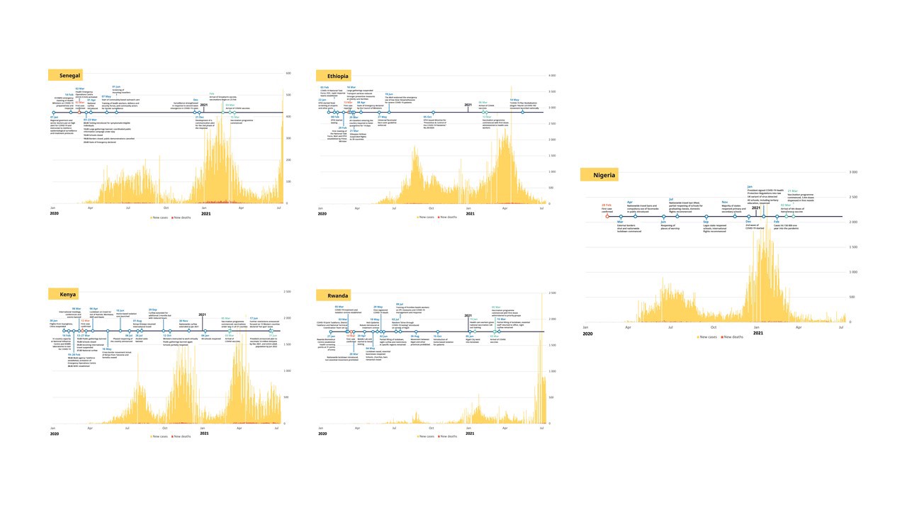 Effective evidence-based decision making for COVID-19 in Africa